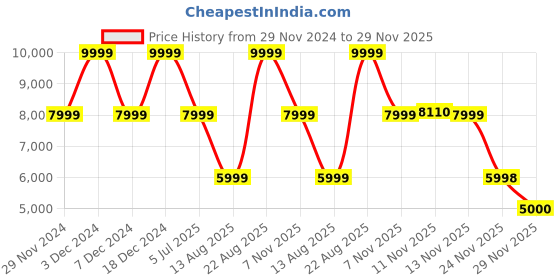 myntra.com ASICS GT-1000 13 Men Textured Running Sports Shoes asics Price History Graph from 29 Nov 2024 to 29 Nov 2025