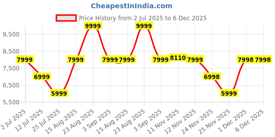 myntra.com ASICS GT- 1000 13 Men Textured Running Sports Shoes asics Price History Graph from 2 Jul 2025 to 6 Dec 2025