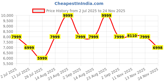 myntra.com ASICS GT-1000 13 TR Men Lace-Ups Running Shoes asics Price History Graph from 2 Jul 2025 to 24 Nov 2025