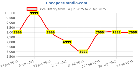 myntra.com ASICS GT-1000 13 TR Men Textured Running Sports Shoes asics Price History Graph from 14 Jun 2025 to 2 Dec 2025
