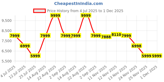myntra.com ASICS GT-1000 13 Women Running Shoes asics Price History Graph from 4 Jul 2025 to 30 Nov 2025