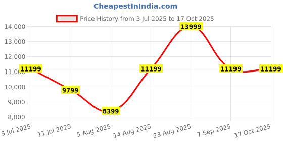 myntra.com ASICS GT-2000 13 Lite-Show Men Running Shoes asics Price History Graph from 3 Jul 2025 to 16 Oct 2025