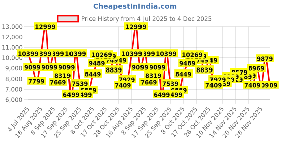 myntra.com ASICS GT-2000 13 Men Lace-Ups Textured Running Sports Shoes asics Price History Graph from 4 Jul 2025 to 4 Dec 2025