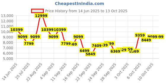 myntra.com ASICS GT-2000 13 Men Running Shoes asics Price History Graph from 14 Jun 2025 to 13 Oct 2025