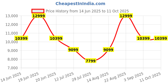 myntra.com ASICS GT-2000 13 Men Running Shoes asics Price History Graph from 14 Jun 2025 to 11 Oct 2025