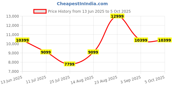 myntra.com ASICS GT-2000 13 Men Running Shoes asics Price History Graph from 13 Jun 2025 to 5 Oct 2025