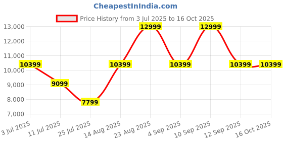 myntra.com ASICS GT-2000 13 Men Textured Lace-Ups Running Sports Shoes asics Price History Graph from 3 Jul 2025 to 16 Oct 2025