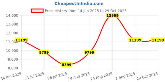 myntra.com ASICS GT- 2000 13 Men Textured Running Sports Shoes asics Price History Graph from 14 Jun 2025 to 29 Oct 2025