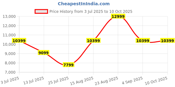 myntra.com ASICS GT-2000 13 Men Textured Running Sports Shoes asics Price History Graph from 3 Jul 2025 to 10 Oct 2025