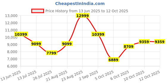 myntra.com ASICS GT- 2000 13  TR Men Textured Running Sports Shoes asics Price History Graph from 13 Jun 2025 to 12 Oct 2025