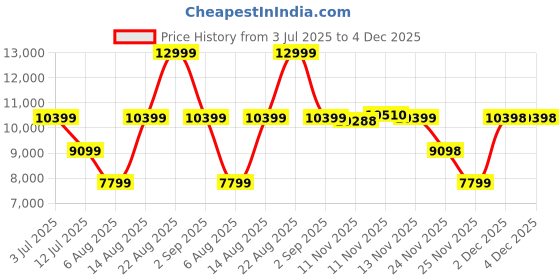 myntra.com ASICS GT-2000 13 TR Women Running Shoes asics Price History Graph from 3 Jul 2025 to 2 Dec 2025