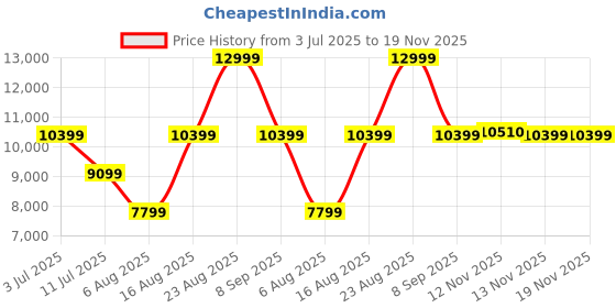 myntra.com ASICS GT-2000 13 Women Lace-Ups Running Shoes asics Price History Graph from 3 Jul 2025 to 19 Nov 2025