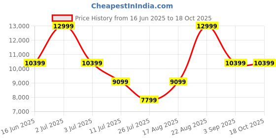 myntra.com ASICS GT-2000 13 Women Running Shoes asics Price History Graph from 16 Jun 2025 to 18 Oct 2025