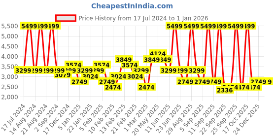 myntra.com ASICS Gym Knit Jacket asics Price History Graph from 17 Jul 2024 to 31 Dec 2025