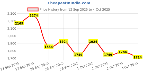 myntra.com ASICS Half Zipper Running Pullover with Contrast Piping asics Price History Graph from 13 Sep 2025 to 4 Oct 2025