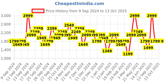 myntra.com ASICS HEATHER Woven Running Tailored Jacket asics Price History Graph from 9 Sep 2024 to 13 Oct 2025