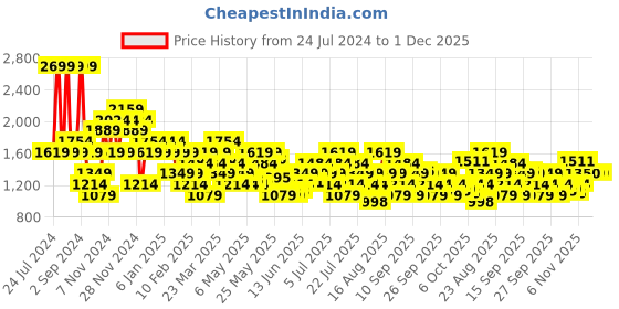 myntra.com ASICS Hex Graphic Cotton Blend SS T-shirts asics Price History Graph from 24 Jul 2024 to 30 Nov 2025