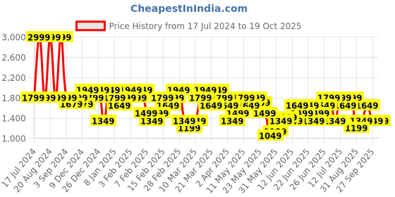 myntra.com ASICS Hex Graphic Dry LS Printed Long Sleeves T-Shirt asics Price History Graph from 17 Jul 2024 to 17 Oct 2025