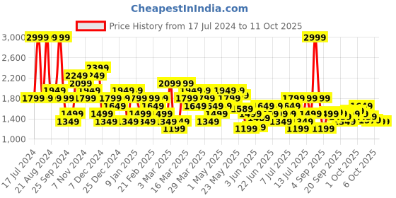 myntra.com ASICS Hex Graphic Dry Men Shorts asics Price History Graph from 17 Jul 2024 to 4 Oct 2025