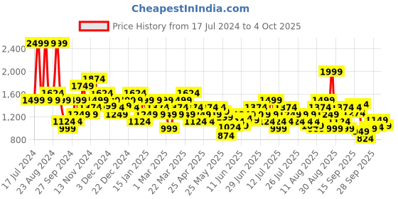myntra.com ASICS Hex Graphic Dry SS Printed Round Neck T-Shirt asics Price History Graph from 17 Jul 2024 to 4 Oct 2025