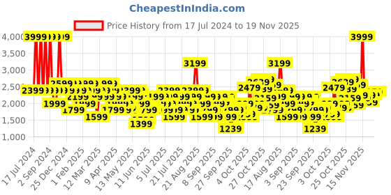 myntra.com ASICS Hex Graphic French Terry Crew Sweatshirt asics Price History Graph from 17 Jul 2024 to 18 Nov 2025