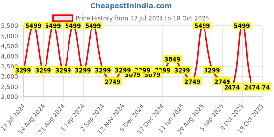 myntra.com ASICS Hex Graphic Light Hooded Fleece Sweatshirt asics Price History Graph from 17 Jul 2024 to 17 Oct 2025