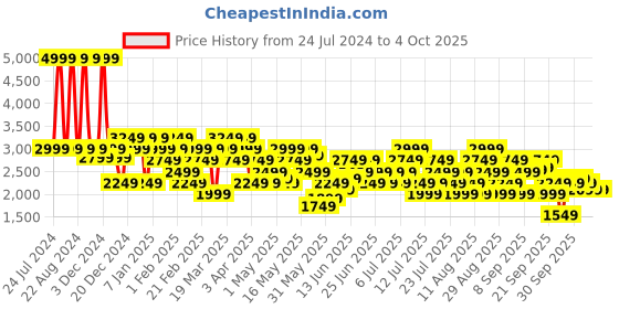 myntra.com ASICS Hex Graphic Light Men Typography Printed Joggers asics Price History Graph from 24 Jul 2024 to 4 Oct 2025