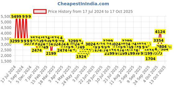myntra.com ASICS Hex Graphic Light Printed Hooded Fleece Pullover Sweatshirts asics Price History Graph from 17 Jul 2024 to 13 Oct 2025