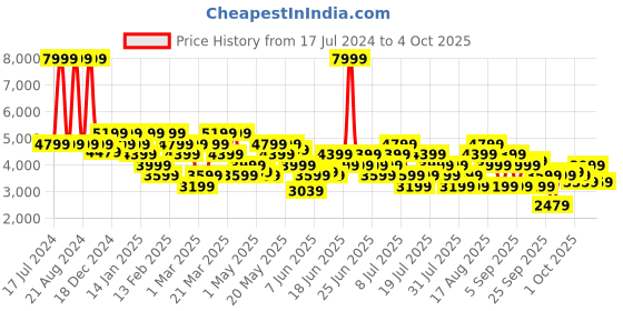 myntra.com ASICS Hex Graphic Padding Jacket asics Price History Graph from 17 Jul 2024 to 4 Oct 2025