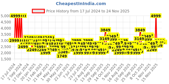 myntra.com ASICS Hex Graphic Printed French Terry Po Hooded Pullover Sweatshirt asics Price History Graph from 17 Jul 2024 to 24 Nov 2025