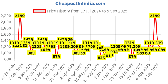 myntra.com ASICS Hex Graphic Printed Round Neck Sleeveless T-Shirt asics Price History Graph from 17 Jul 2024 to 5 Sep 2025