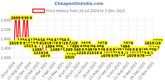 myntra.com ASICS Hex Graphic Printed Round Neck T-Shirt asics Price History Graph from 24 Jul 2024 to 1 Dec 2025