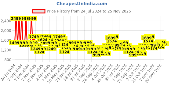 myntra.com ASICS Hex Graphic Printed SS Round Neck Raglan Sleeves Sports T-Shirts asics Price History Graph from 24 Jul 2024 to 24 Nov 2025