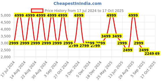 myntra.com ASICS Hex Men Printed Mid-Rise Dry Joggers asics Price History Graph from 17 Jul 2024 to 16 Oct 2025