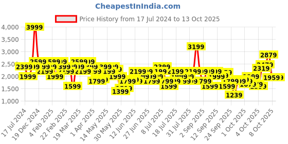 myntra.com ASICS Hex Round Neck Pullover Sweatshirt asics Price History Graph from 17 Jul 2024 to 12 Oct 2025