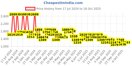 myntra.com ASICS Hex Typography Printed Round Neck T-Shirt asics Price History Graph from 17 Jul 2024 to 18 Oct 2025
