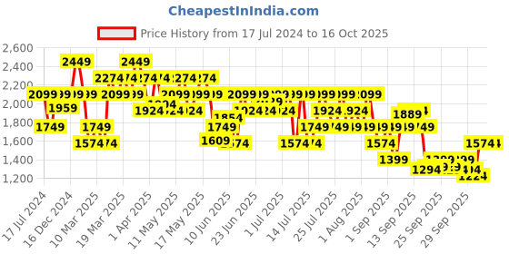 myntra.com ASICS High Impact Non Padded Non-Wired Seamless Workout Bra asics Price History Graph from 17 Jul 2024 to 16 Oct 2025