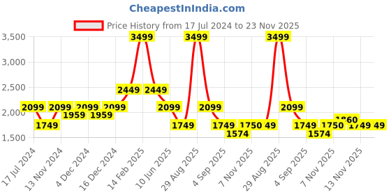 myntra.com ASICS High Impact Non Padded Non-Wired Seamless Workout Bra asics Price History Graph from 17 Jul 2024 to 23 Nov 2025