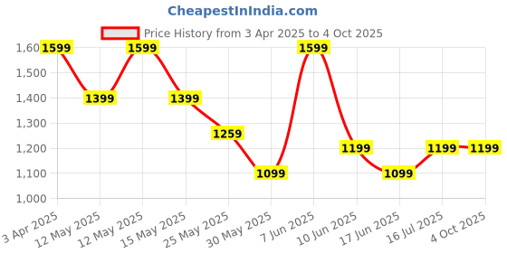 myntra.com ASICS High Neck Half Zipper Running T-shirt asics Price History Graph from 3 Apr 2025 to 4 Oct 2025