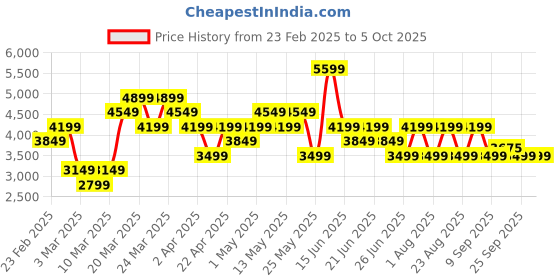 myntra.com ASICS High Neck Running T-shirt asics Price History Graph from 23 Feb 2025 to 4 Oct 2025
