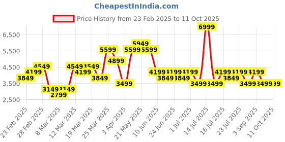 myntra.com ASICS High Neck Running T-shirt asics Price History Graph from 23 Feb 2025 to 10 Oct 2025