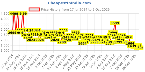 myntra.com ASICS High Rise Ankle Length Tights asics Price History Graph from 17 Jul 2024 to 3 Oct 2025