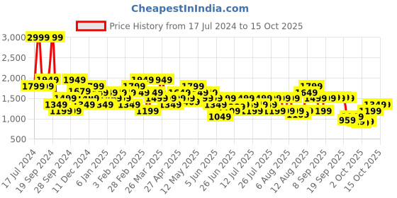 myntra.com ASICS High-Rise Tights asics Price History Graph from 17 Jul 2024 to 15 Oct 2025