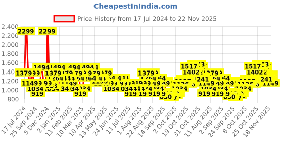 myntra.com ASICS High-Rise Tights asics Price History Graph from 17 Jul 2024 to 22 Nov 2025