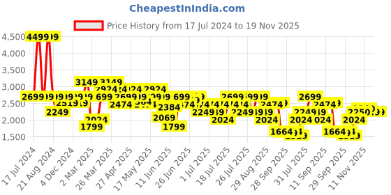 myntra.com ASICS High Waist Icon Training Tights asics Price History Graph from 17 Jul 2024 to 18 Nov 2025