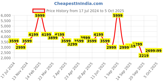 myntra.com ASICS High Waist Training Tights asics Price History Graph from 17 Jul 2024 to 4 Oct 2025