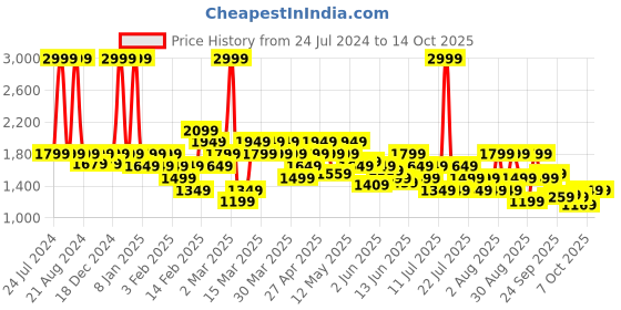 myntra.com ASICS High Waisted 7/8 Tights asics Price History Graph from 24 Jul 2024 to 13 Oct 2025