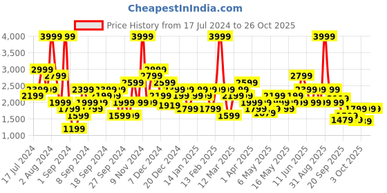 myntra.com ASICS Hooded Front-Open Sweatshirt asics Price History Graph from 17 Jul 2024 to 26 Oct 2025