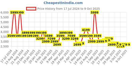myntra.com ASICS Hooded Long Sleeves Front-Open Sweatshirt asics Price History Graph from 17 Jul 2024 to 8 Oct 2025