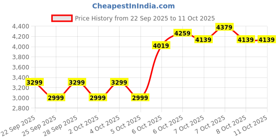 myntra.com ASICS Hooded Sweatshirt asics Price History Graph from 22 Sep 2025 to 11 Oct 2025